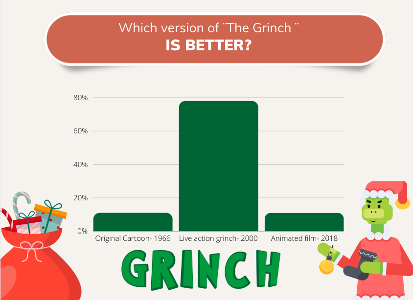 Panther Creek student body poll of which of the three Grinch movies are the best. 